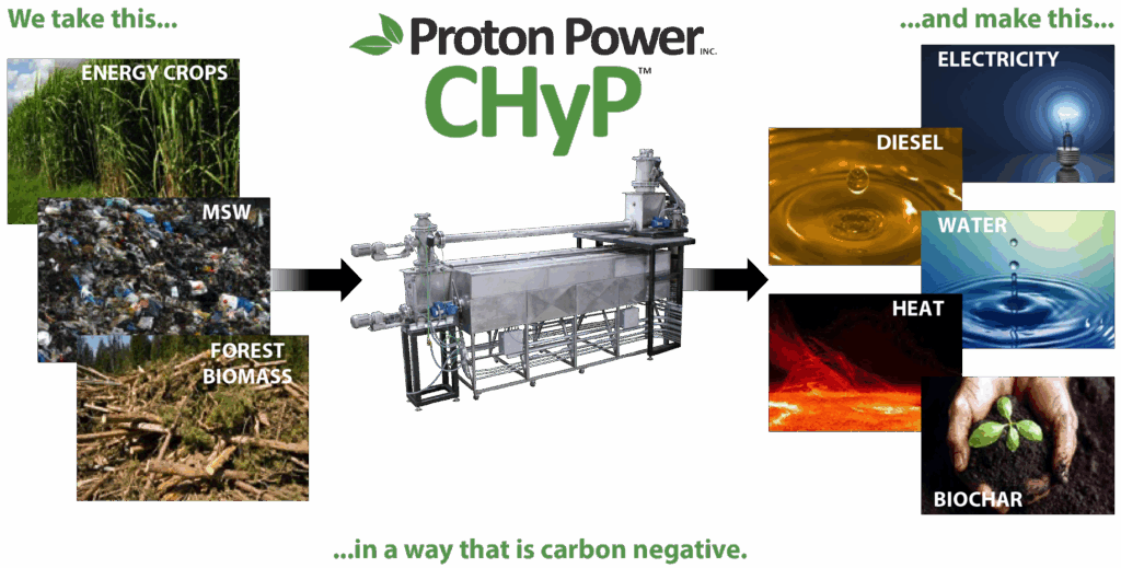 Proton Power, Inc CHyP conversion chart